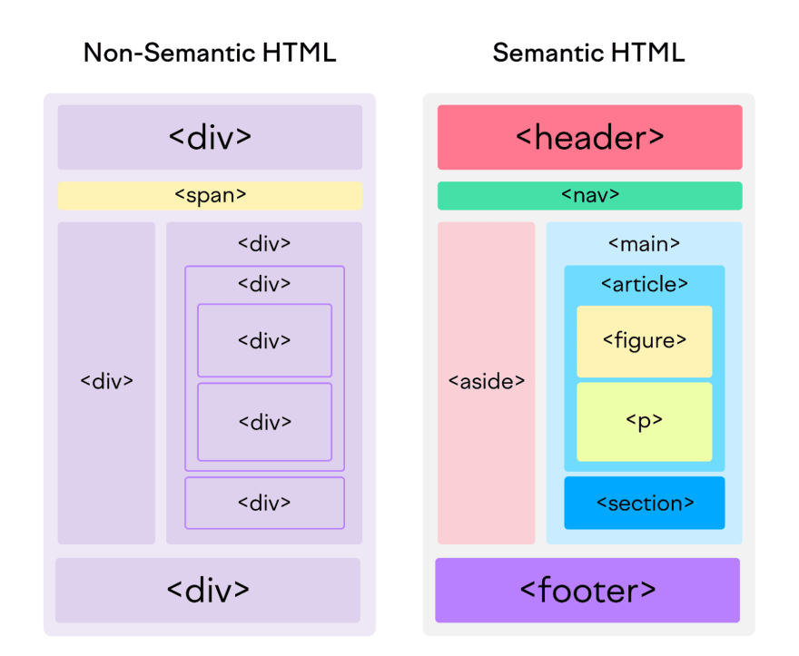 Semantic vs Non-semantic